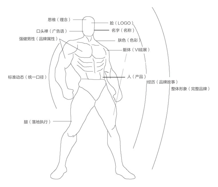 1.3 LOGO与品牌的关系